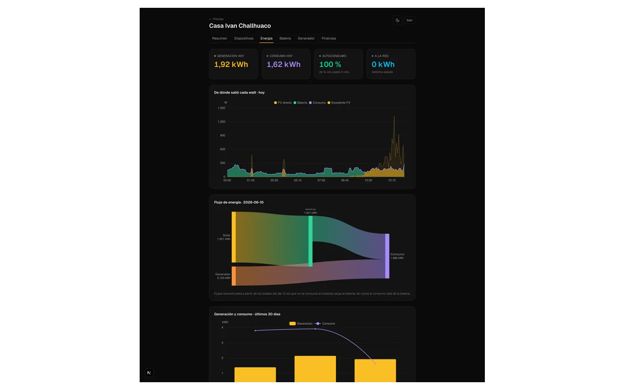 Energy view: source mix and the daily Sankey diagram of kWh per node